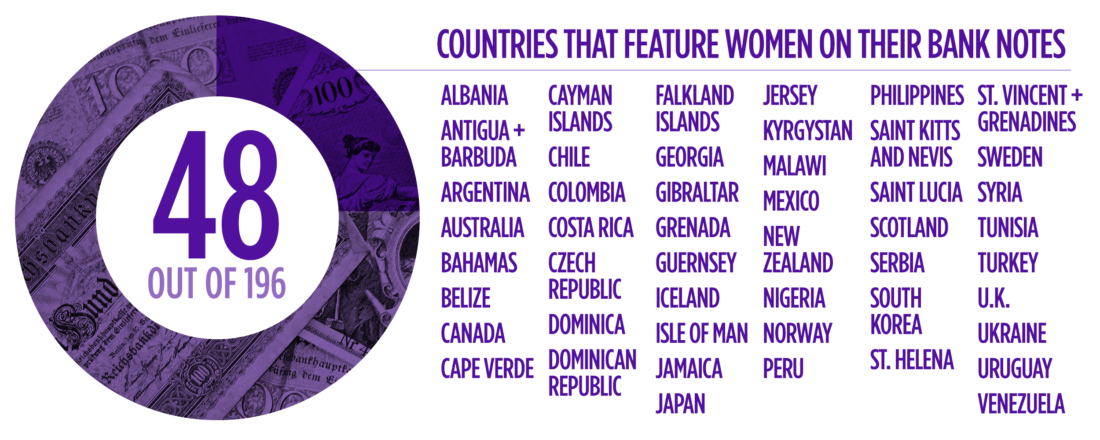 48 Countries that Feature Women on their Bank Notes (Source: Vox)