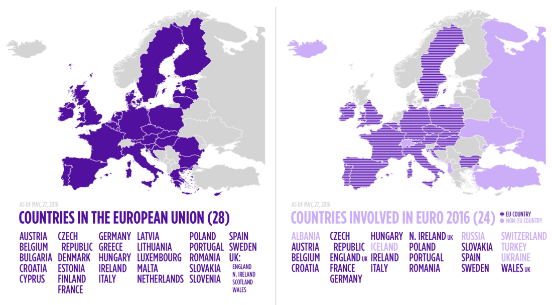 Comparing EU Membership and Euro 2016 Participation