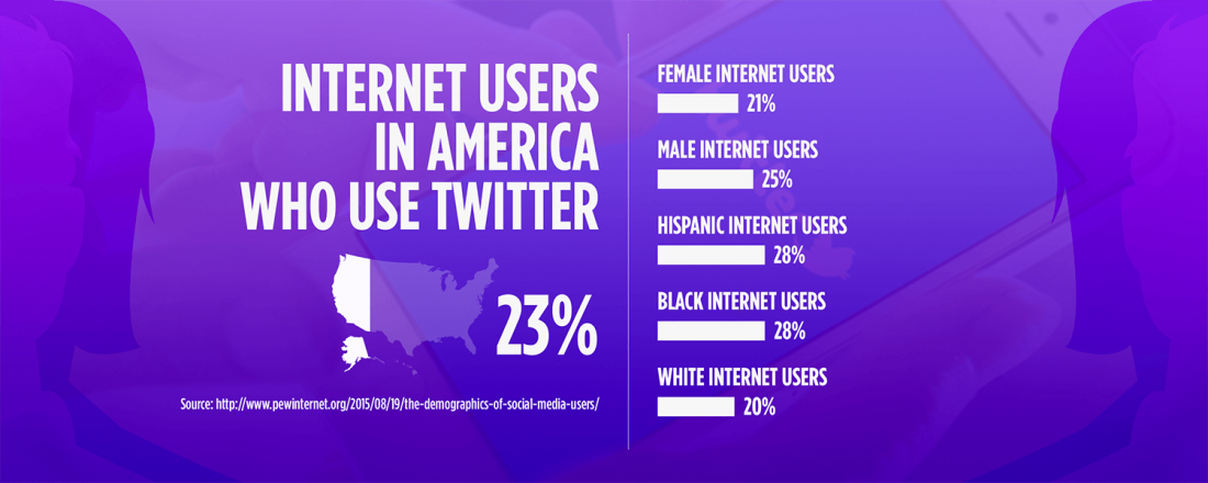 Stats about Internet Users in America Who Use Twitter (Source: Pew Research Study)
