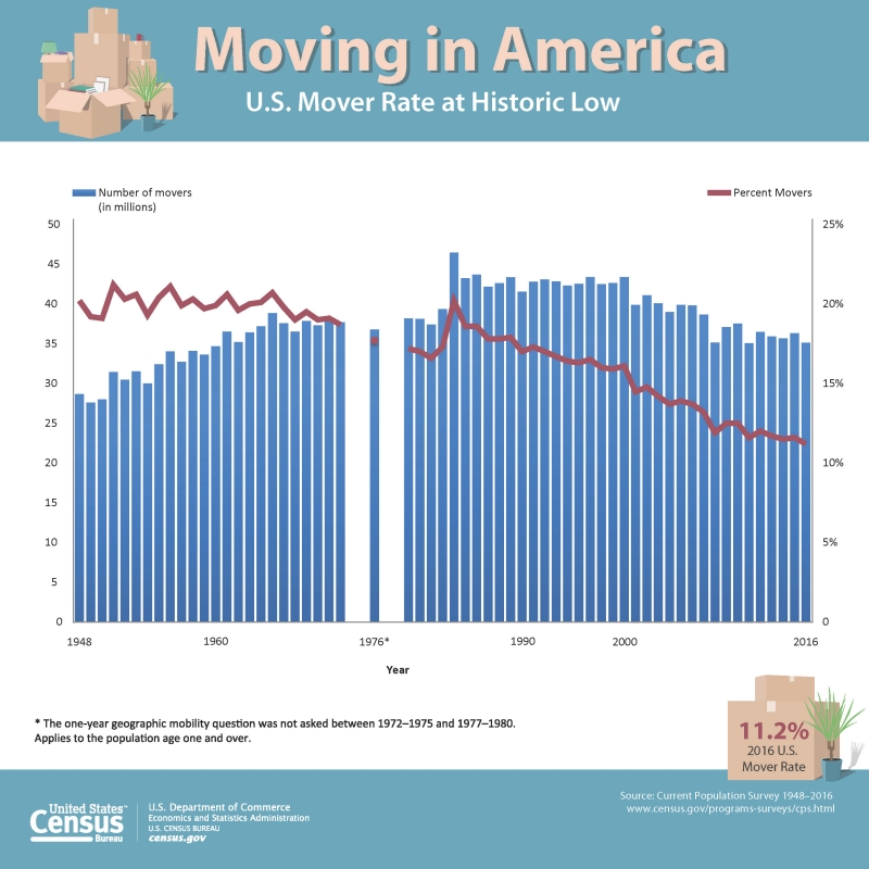 Moving in America (Source: U.S. Census Bureau)