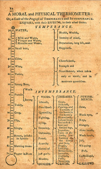 "The Moral Thermometer," from Benjamin Rush's "An Inquiry into the Effects of Spirituous Liquors on the Human Body and the Mind" (Source: Library Company of Philadelphia)