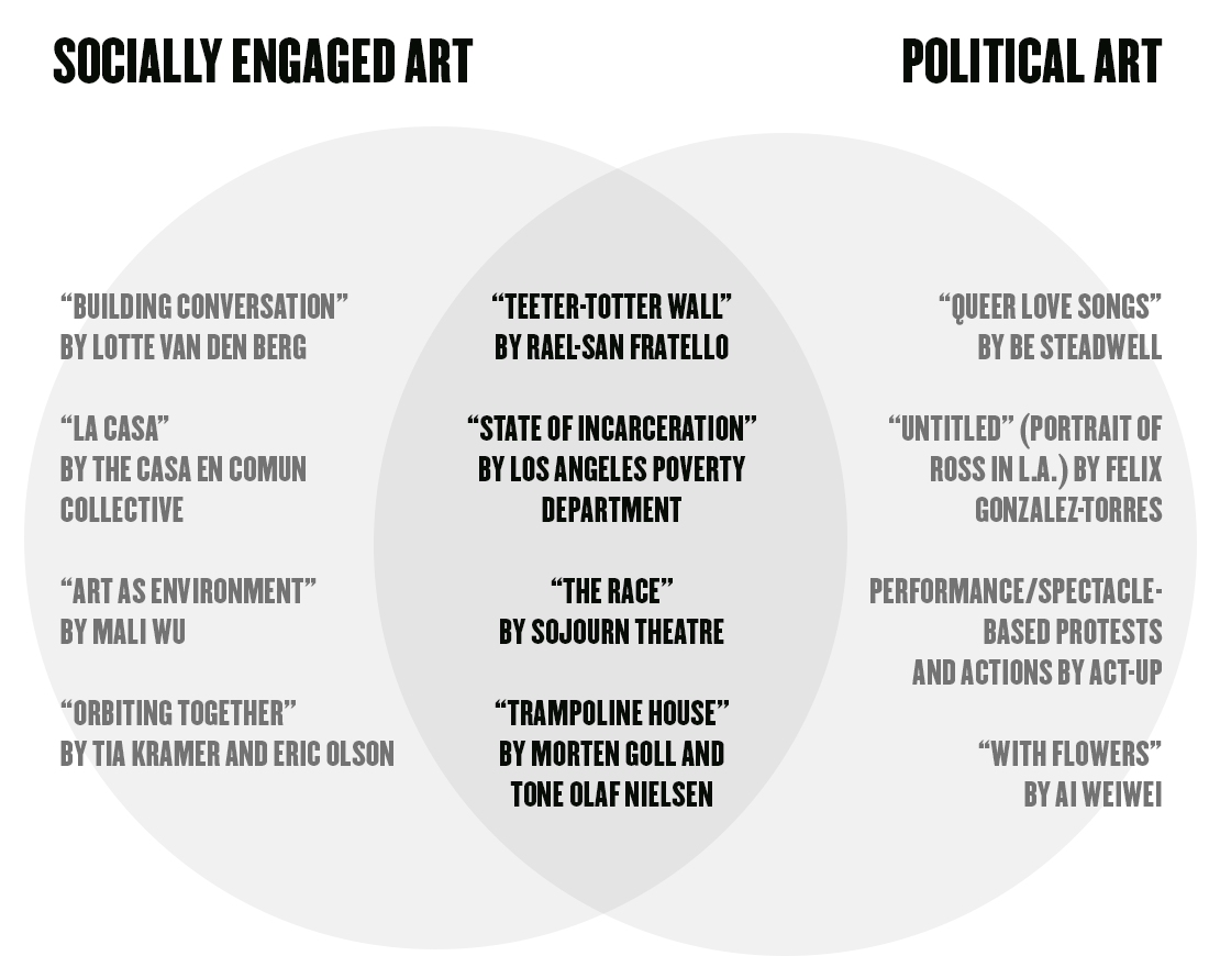 Socially Engaged Art and Political Art Venn Diagram